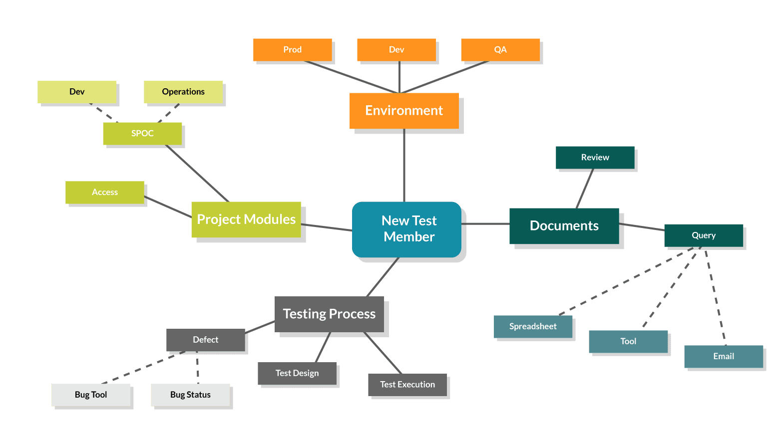 Mind map example